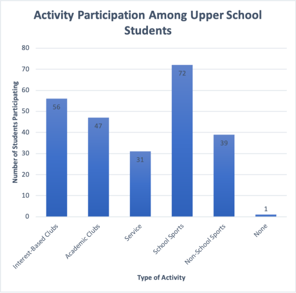 This survey had 101 responses. Students could select multiple activities.